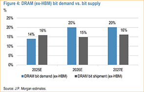 DRAM – Prognose von J.P. Morgan zu Angebot & Nachfrage 2025-2027